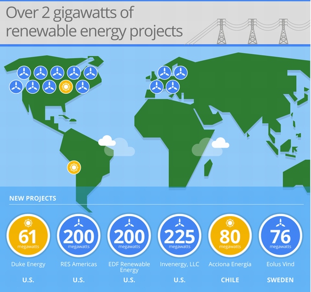 Google raddoppia energia rinnovabile dei propri datacenter portando a 2 Gw Google raddoppia energia rinnovabile dei propri datacenter portando a 2 Gw