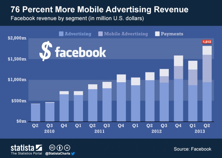 Facebook è il social più popolare ed il mezzo di informazione preferito dai giovani italiani Facebook è il social più popolare ed il mezzo di informazione preferito dai giovani italiani
