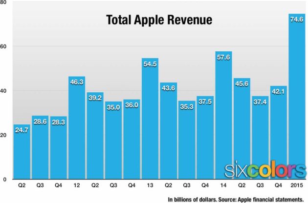 Apple: 92 per cento dei profitti ma solo il 20 per cento del mercato Smartphone Apple: 92 per cento dei profitti ma solo il 20 per cento del mercato Smartphone