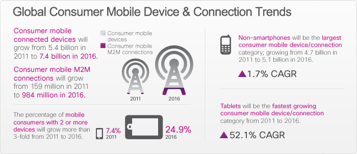 Cisco, entro il 2020 ci saranno più smartphone che prese elettriche Cisco, entro il 2020 ci saranno più smartphone che prese elettriche