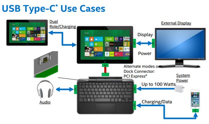 Intel: Porte Usb-c al posto dei jack audio da 3.5 mm Intel: Porte Usb-c al posto dei jack audio da 3.5 mm