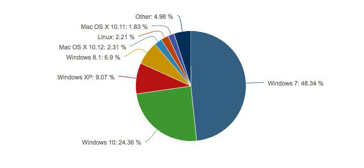 Windows 10 cresce a quota 25 per cento ma Edge non apprezzato Windows 10 cresce a quota 25 per cento ma Edge non apprezzato