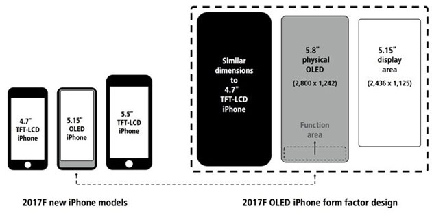 iPhone 8 potrebbe arrivare con Area Funzione iPhone 8 potrebbe arrivare con Area Funzione