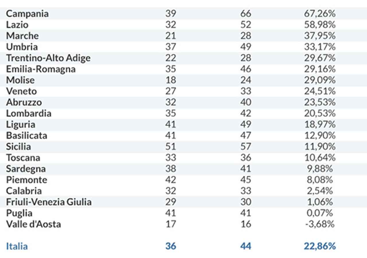 velocità internet (Sos Tariffe)