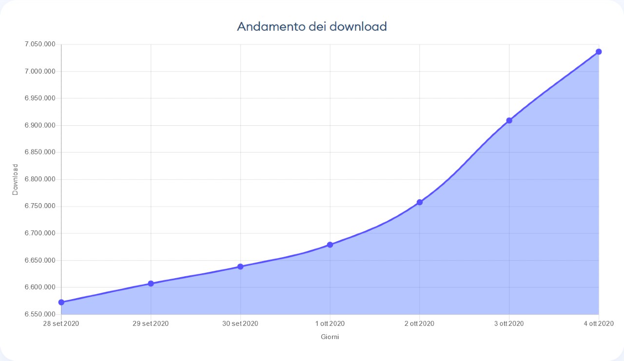 Immuni, superati i 7 milioni di download (Immuni)