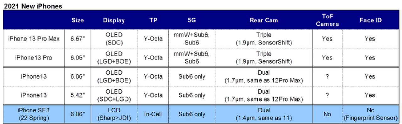 iPhone 13, possibili modelli (MacRumors)