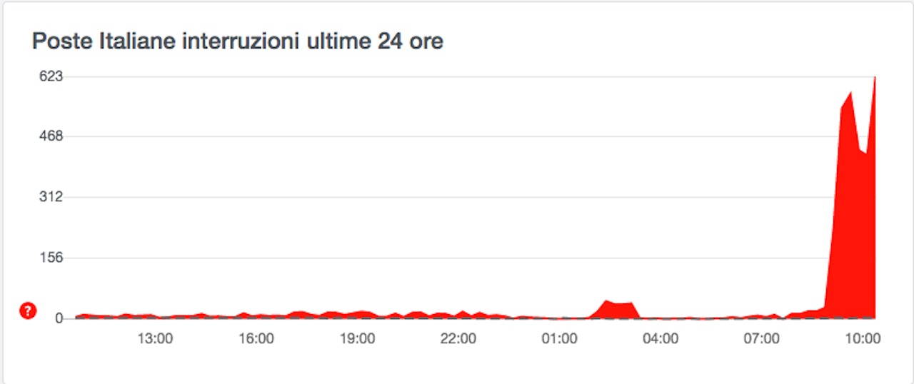 poste italiane down