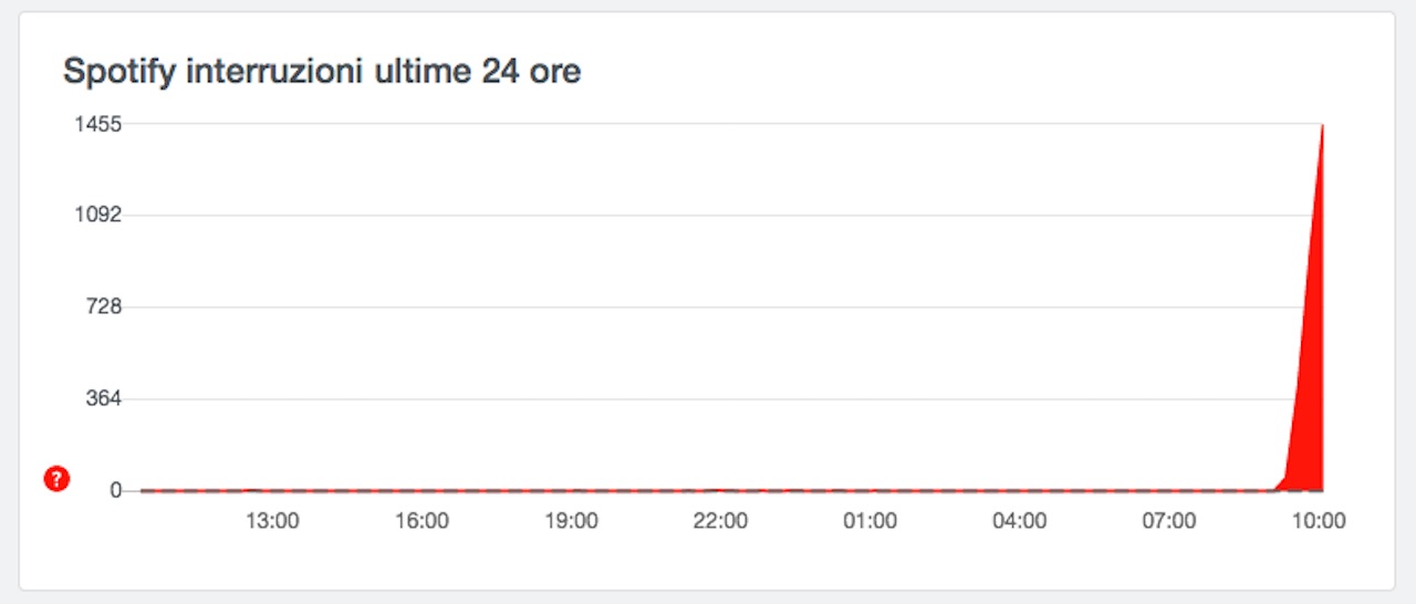 spotify down