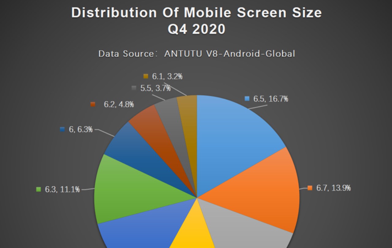 Dimensioni schermi smartphone 2020