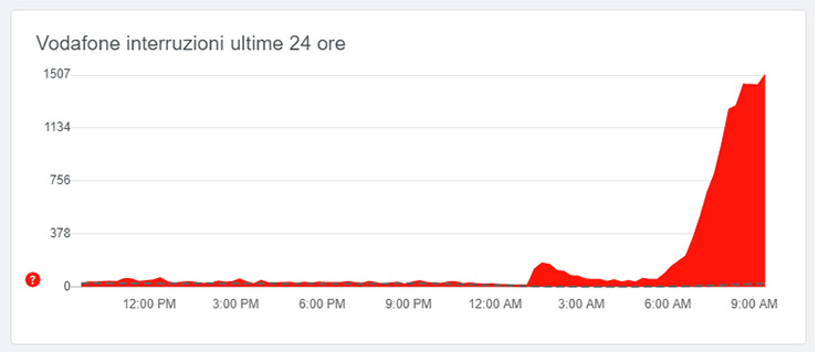 Vodafone down 19 gennaio