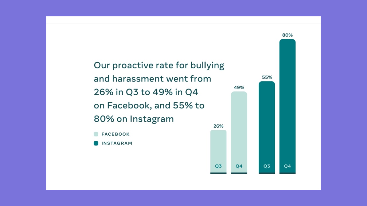 Facebook AI data report