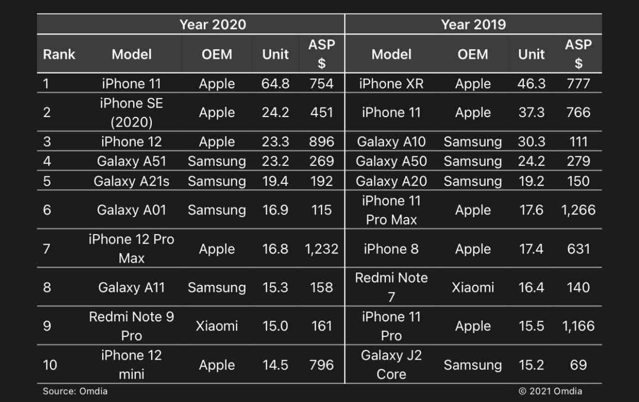 smartphone più venduti del 2020