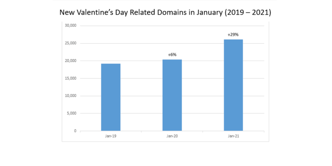 San Valentino Phishing aumento dei domini a tema
