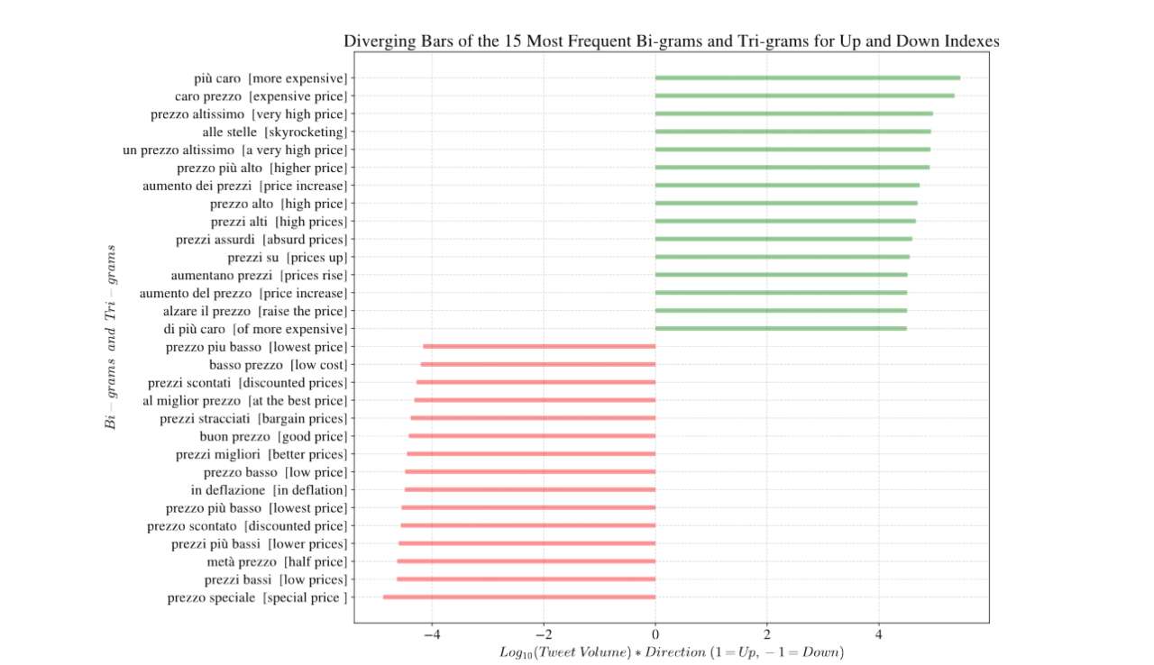 Twitter inflazione, le keyword più frequenti sui prezzi