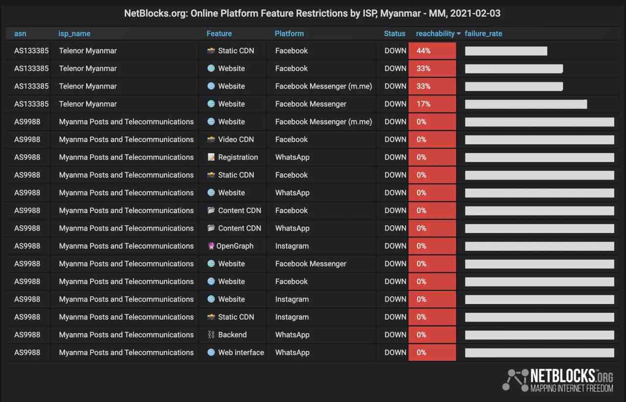 Myanmar Facebook bloccato Statistiche Netblock 