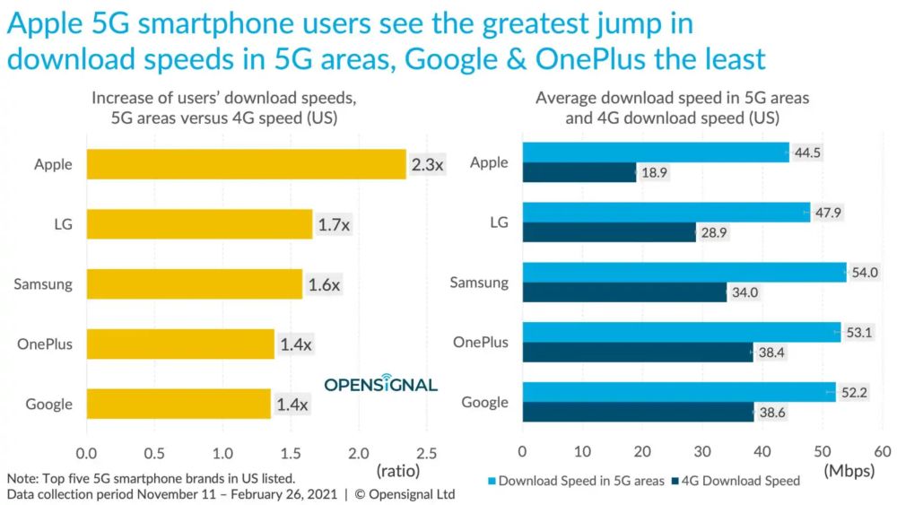 Samsung vs Apple 5G