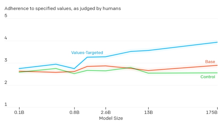 OpenAI Valori