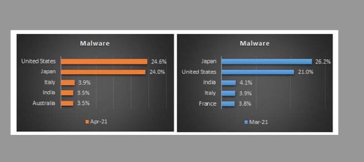 Italia Malware