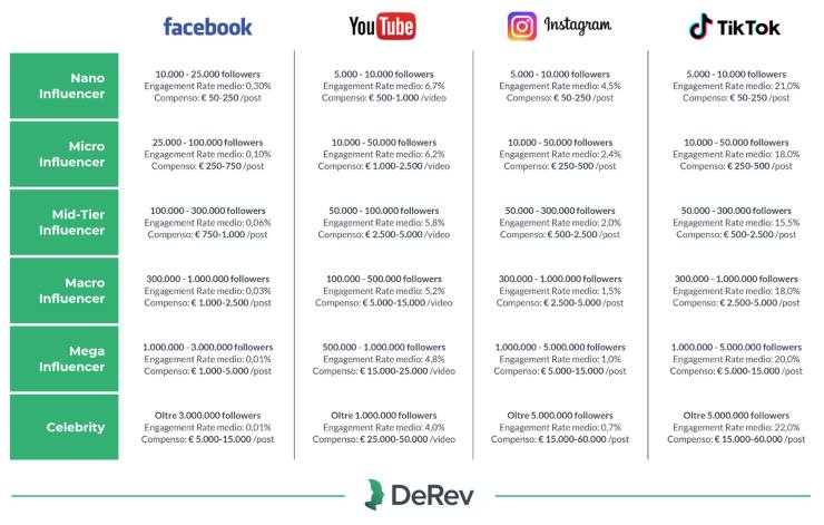 quanto guadagnano influencer