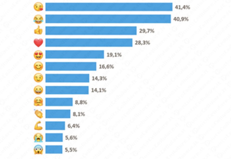 emoji più utilizzate
