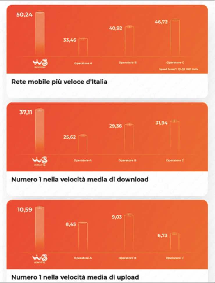 rete mobile più veloce