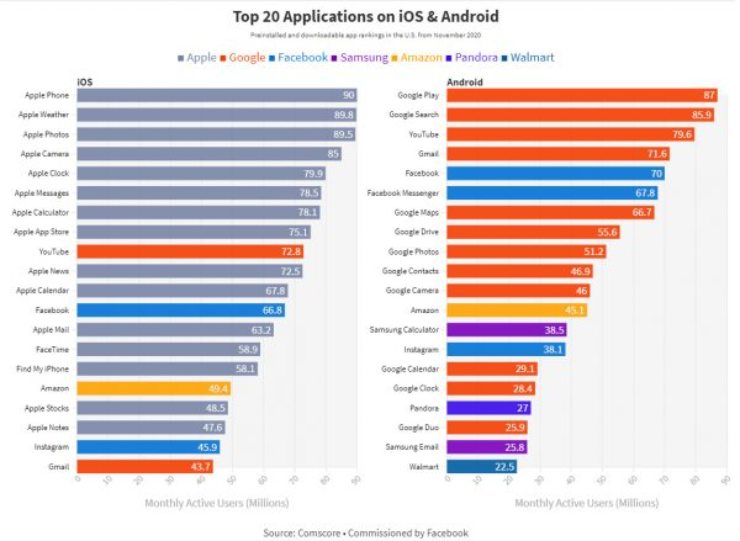 Top 20 App Apple Android