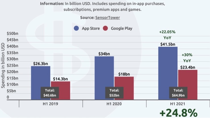 Spese Apple Google Play