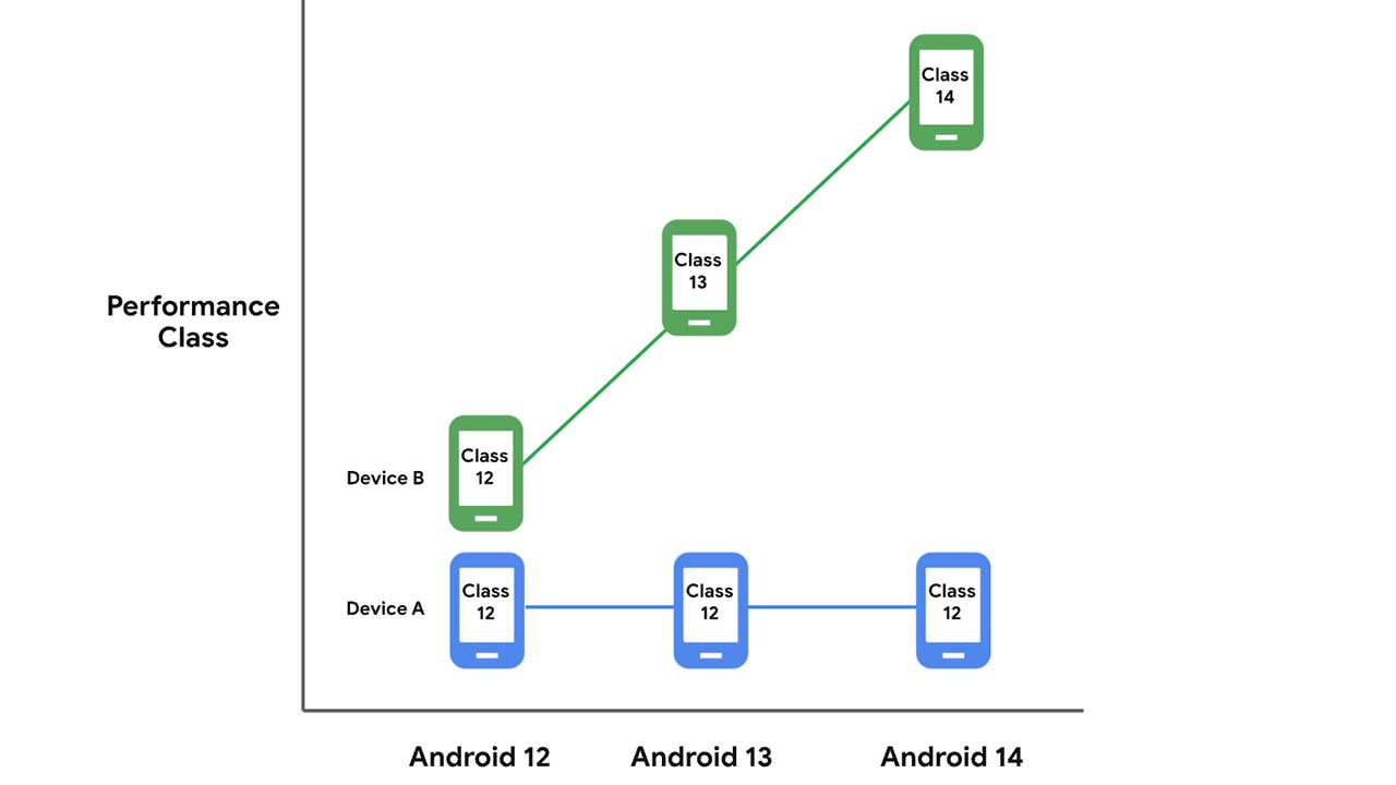 Classi di prestazione Google Android 12
