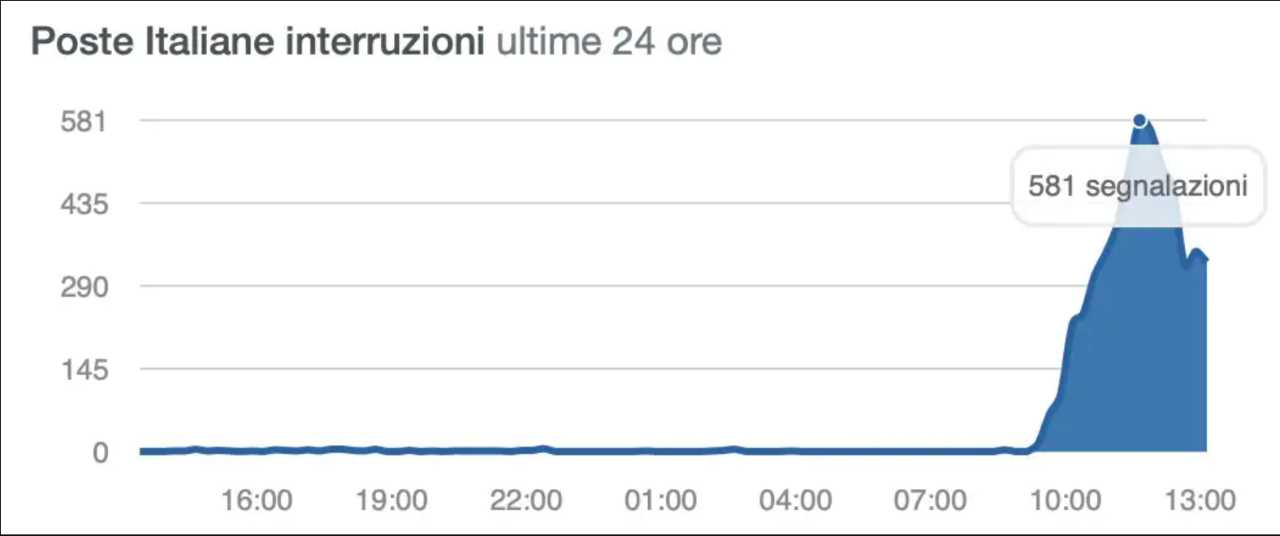 Poste Italiane 20211213 cellulari