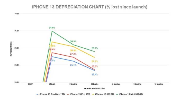 iPhone 13 svalutazione confronto Android