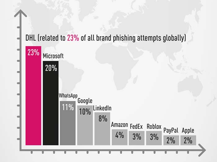 attacchi phishing brand imitati