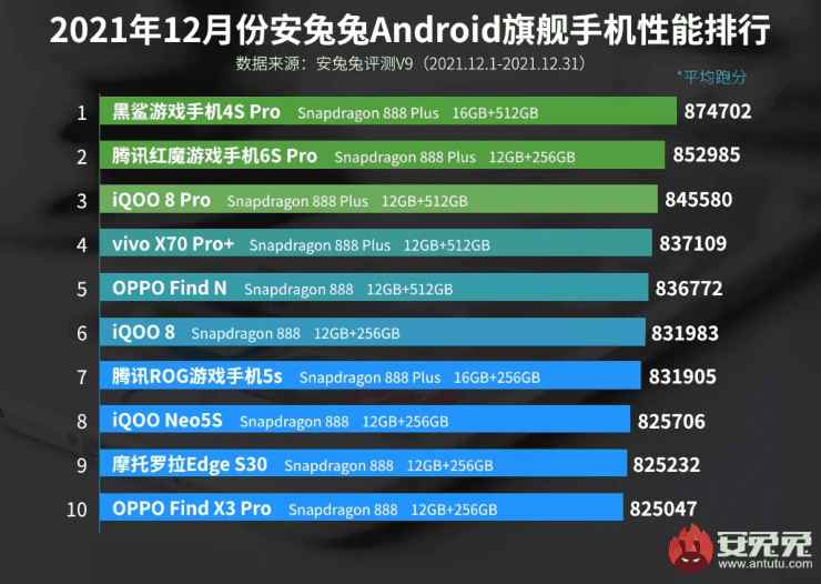 classifica android 20220103 cellulari.it