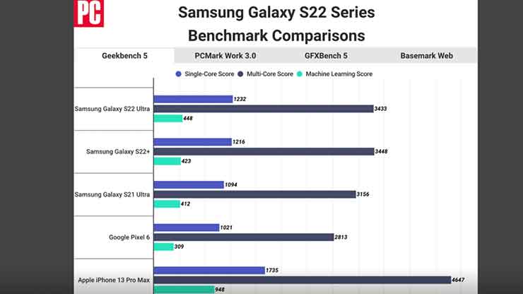 iPhone 13 vs Galaxy S22 benchmark