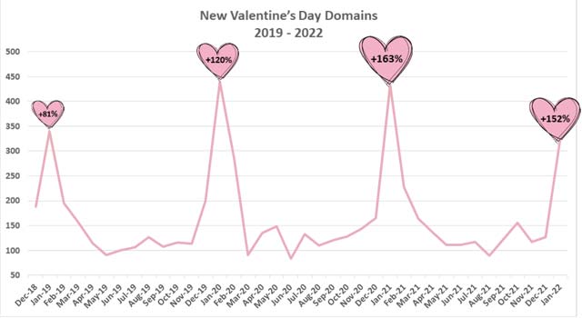 San Valentino truffe attacchi hacker come difendersi