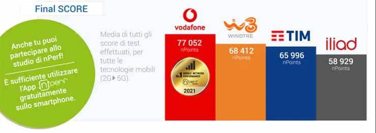 migliore operatore mobile 2021 Vodafone