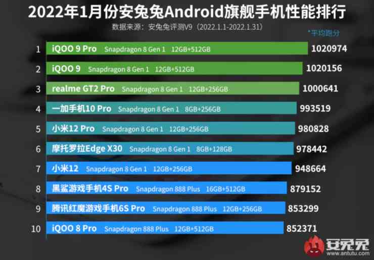 smartphone antutu 20220208 cellulari.it