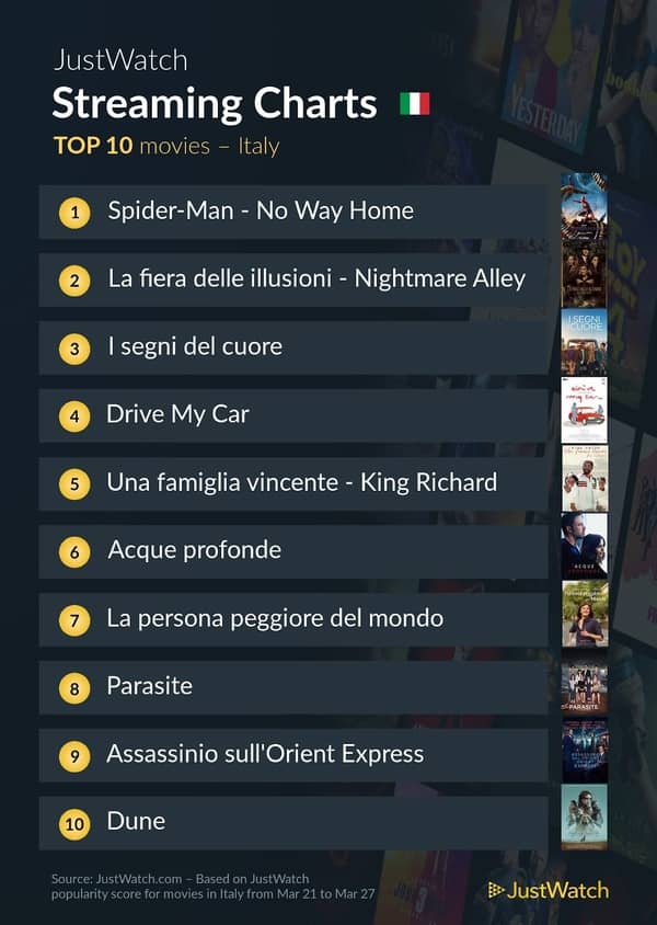 Film e serie TV più visti Italia