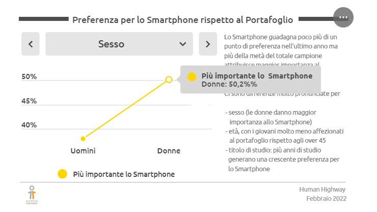 Meglio perdere lo smartphone o il portafoglio