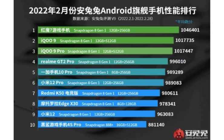 smartphone antutu 20220303 cellulari.it