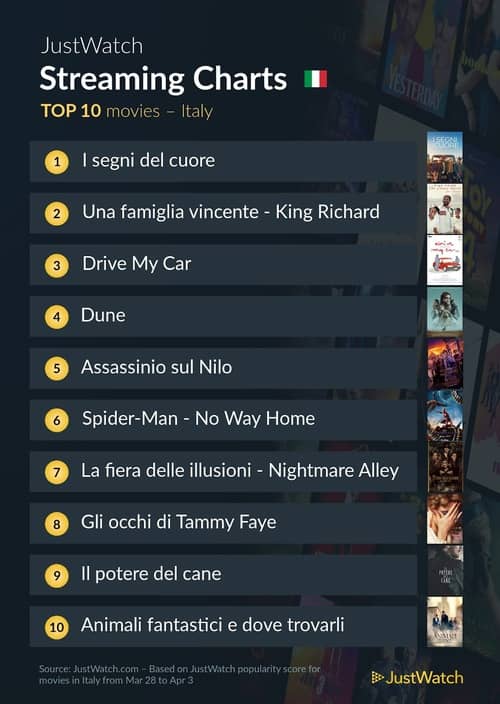 Classifica film e serie TV più visti in Italia nell’ultima settimana
