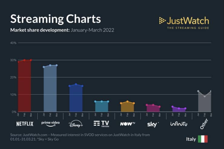 Market share delle piattaforme streaming Q1 2022 Italia