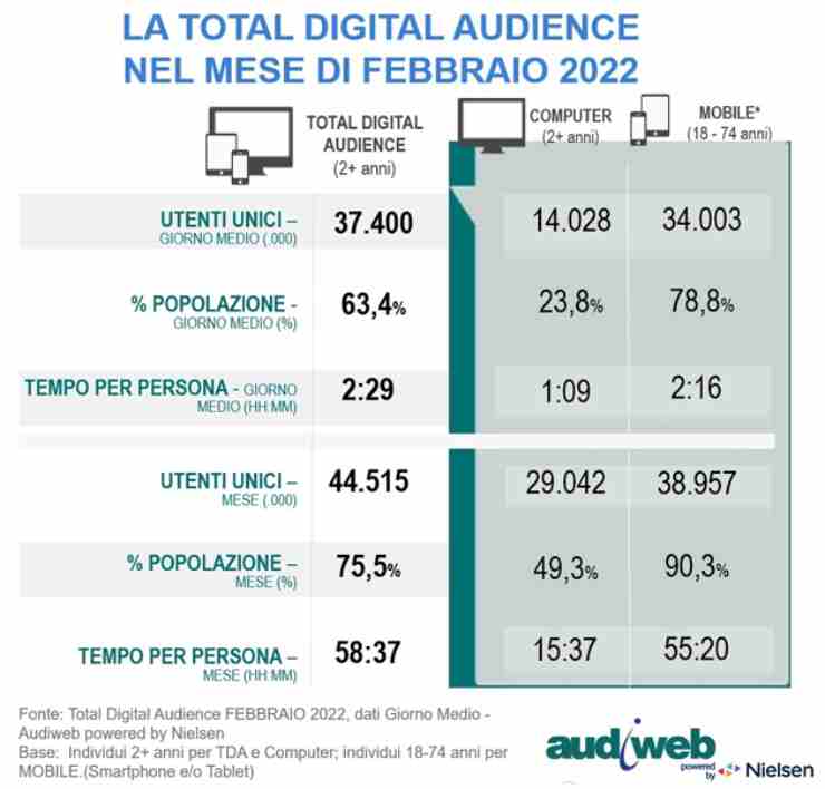 audiweb febbraio 20220417 cellulari.it