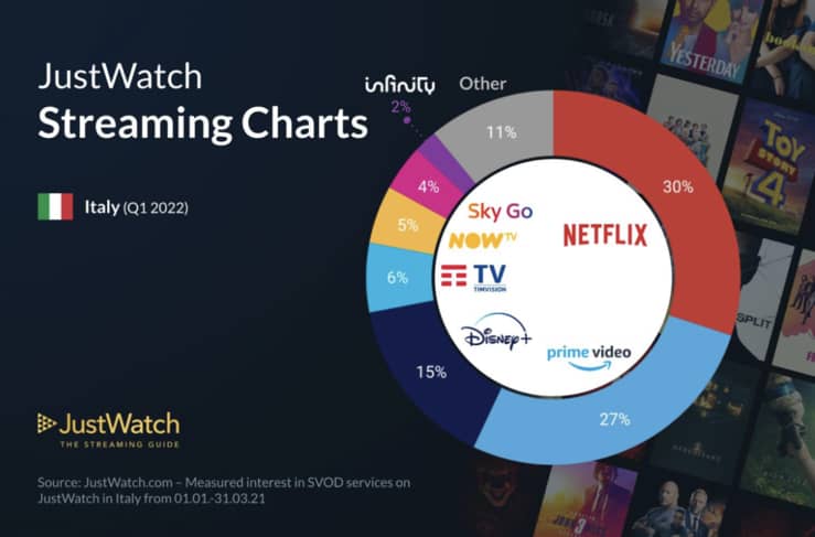 Market share delle piattaforme streaming Q1 2022 Italia