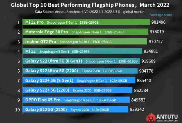 top 10 antutu 20220410 cellulari.it