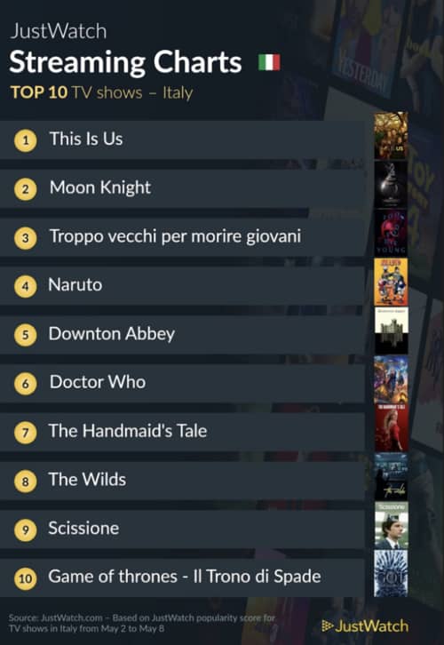 Dieci film e serie TV più visti in Italia maggio 2022