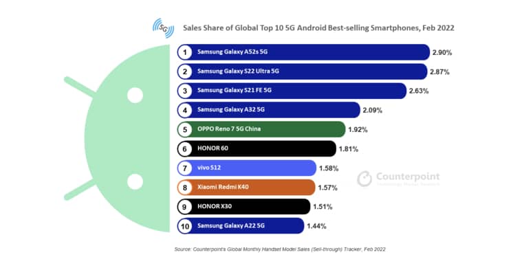 Smartphone Android 5G più venduti febbraio 2022