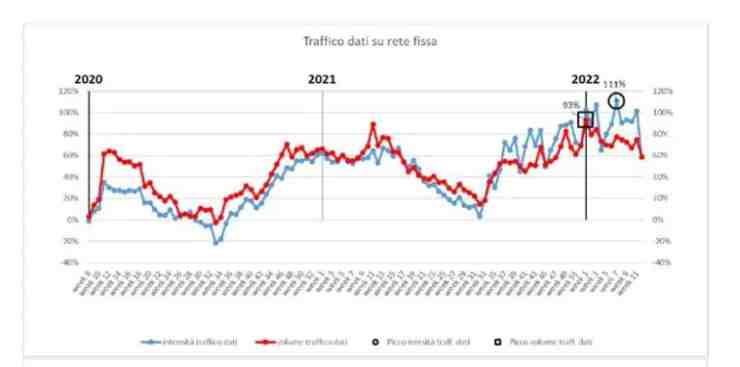 traffico dati agcom 20220502 cellulari.it