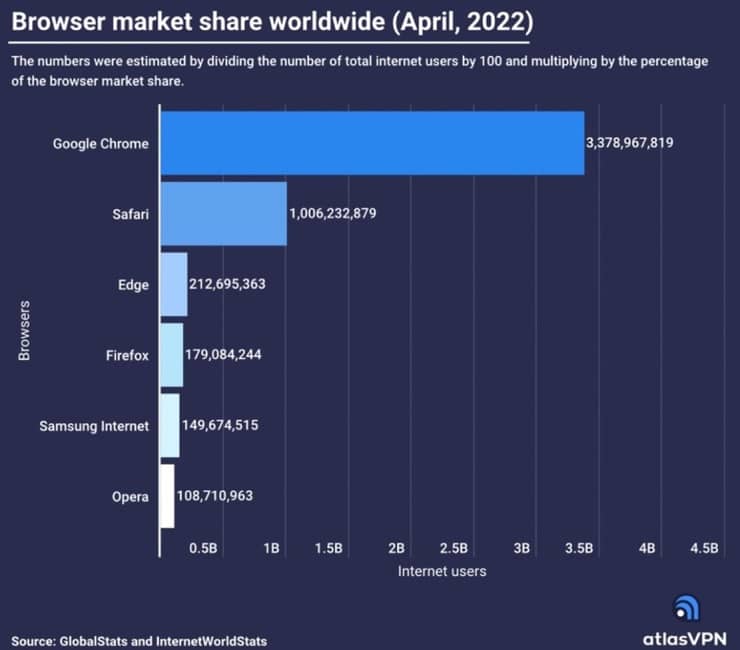 Safari miliardo utenti AtlasVPN