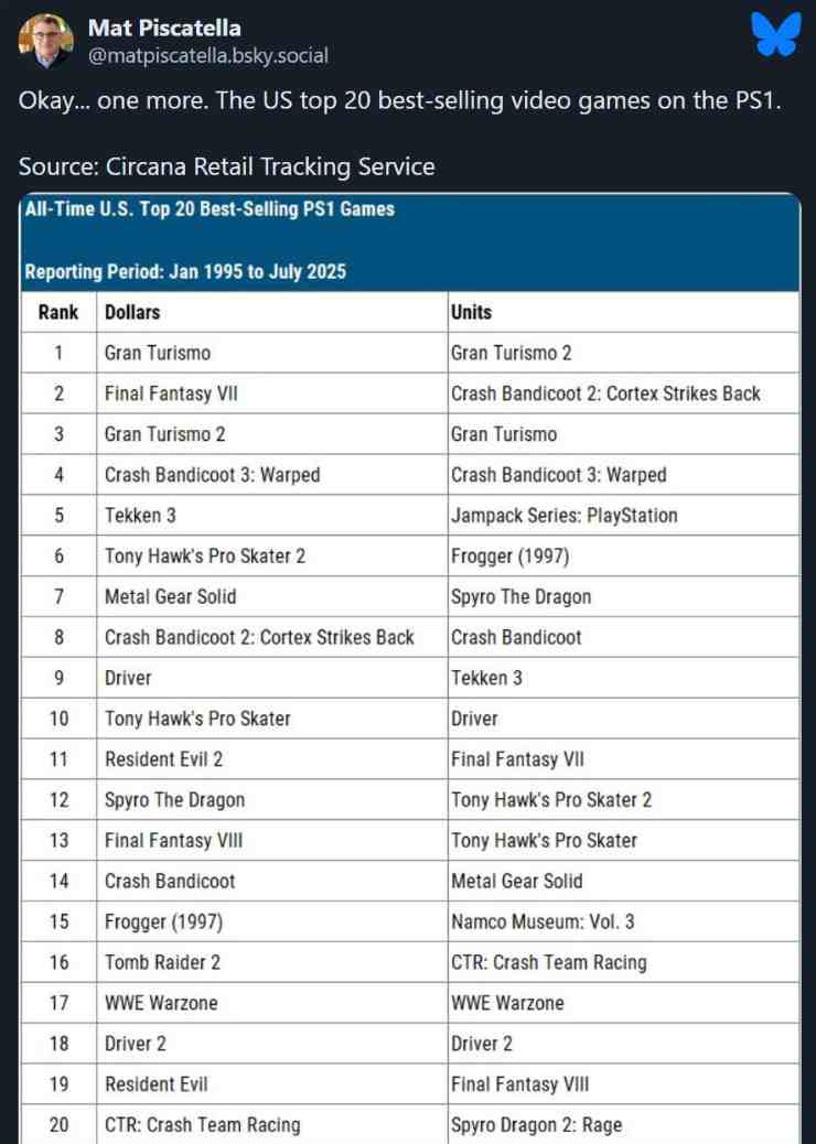 Classifica vendite giochi PS One